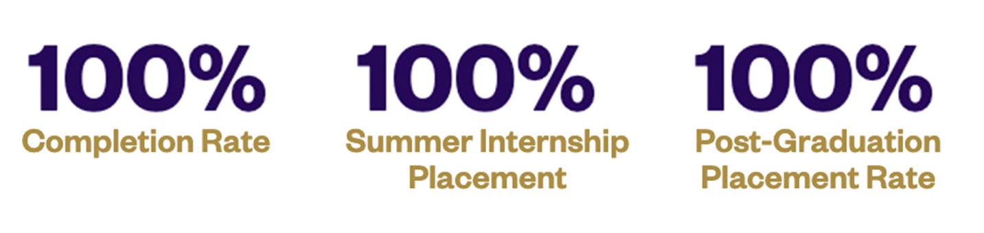 100% completion rate, post-graduation placement rate, and summer internship placement rate