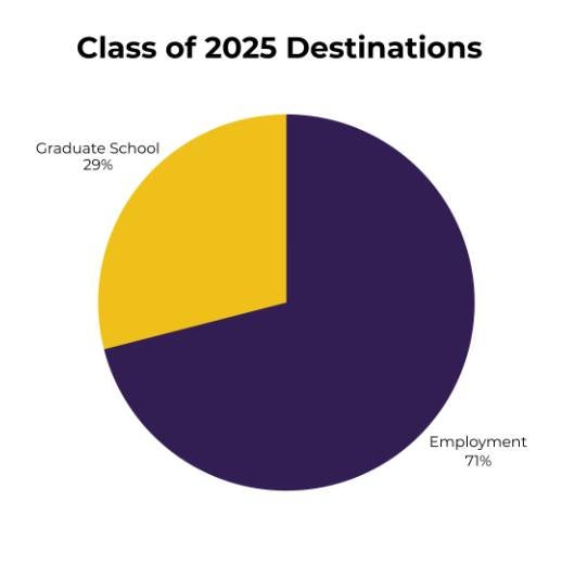 Pie chart that shows where Class of 2025 graduates were placed. 