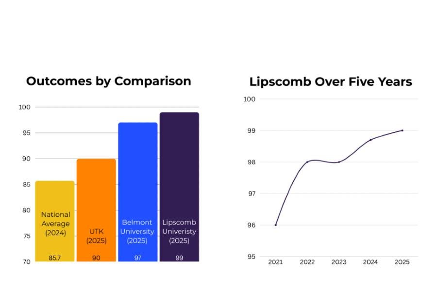 National average calculated by the National Association of Colleges and Employers (NACE). UTK, Belmont, and Lipscomb statistics were self-reported by each university. 
